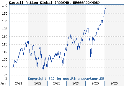 Chart: Castell Aktien Global (A2QK49 DE000A2QK498)