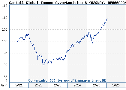 Chart: Castell Global Income Opportunities R (A2QK5Y DE000A2QK5Y0)