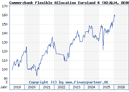 Chart: Commerzbank Flexible Allocation Euroland R (A2JQJ4 DE000A2JQJ46)