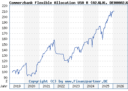 Chart: Commerzbank Flexible Allocation USA R (A2JQJ6 DE000A2JQJ61)
