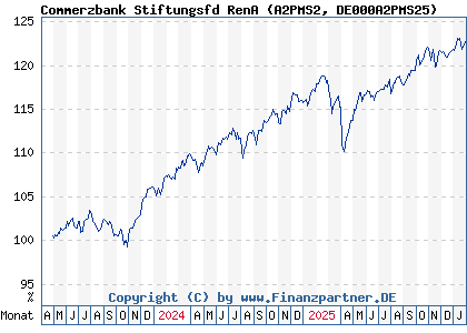 Chart: Commerzbank Stiftungsfd RenA (A2PMS2 DE000A2PMS25)