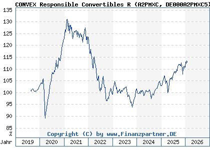Chart: CONVEX Responsible Convertibles R (A2PMXC DE000A2PMXC5)