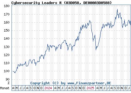 Chart: Cybersecurity Leaders R (A3D058 DE000A3D0588)