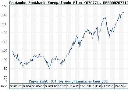Chart: Deutsche Postbank Europafonds Plus (979771 DE0009797712)