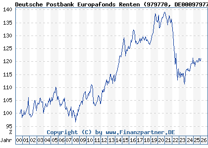 Chart: Deutsche Postbank Europafonds Renten (979770 DE0009797704)