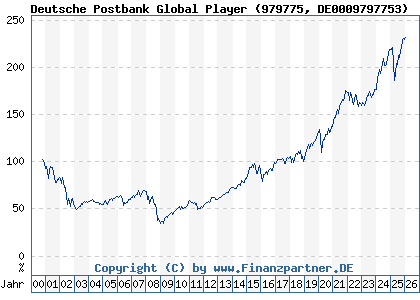 Chart: Deutsche Postbank Global Player (979775 DE0009797753)