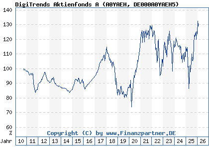 Chart: DigiTrends Aktienfonds A (A0YAEH DE000A0YAEH5)