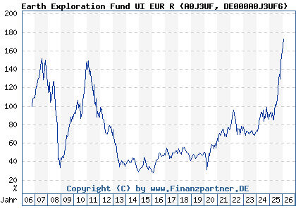 Chart: Earth Exploration Fund UI EUR R (A0J3UF DE000A0J3UF6)
