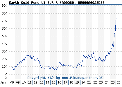 Chart: Earth Gold Fund UI EUR R (A0Q2SD DE000A0Q2SD8)