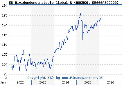 Chart: EB Dividendenstrategie Global R (A3C5CQ DE000A3C5CQ0)