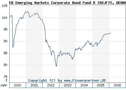 Chart: EB Emerging Markets Corporate Bond Fund R (A2JF7V DE000A2JF7V8)