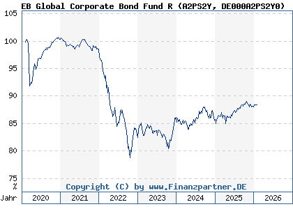 Chart: EB Global Corporate Bond Fund R (A2PS2Y DE000A2PS2Y0)