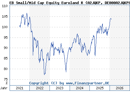 Chart: EB Small/Mid Cap Equity Euroland R (A2JQKP DE000A2JQKP8)