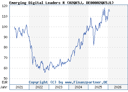 Chart: Emerging Digital Leaders R (A2QK5J DE000A2QK5J1)