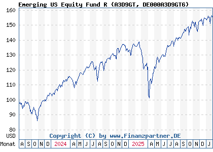 Chart: Emerging US Equity Fund R (A3D9GT DE000A3D9GT6)