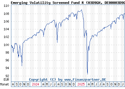 Chart: Emerging Volatility Screened Fund R (A3D9GW DE000A3D9GW0)
