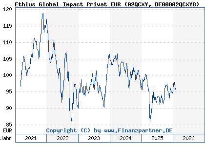 Chart: Ethius Global Impact Privat EUR (A2QCXY DE000A2QCXY8)