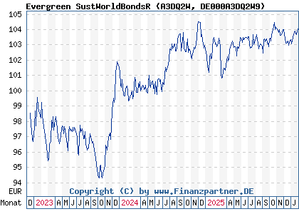 Chart: Evergreen SustWorldBondsR (A3DQ2W DE000A3DQ2W9)