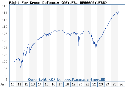 Chart: Fight For Green Defensiv (A0YJF8 DE000A0YJF83)