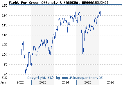 Chart: Fight For Green Offensiv R (A3DK5M DE000A3DK5M9)