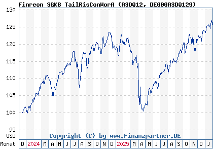 Chart: Finreon SGKB TailRisConWorA (A3DQ12 DE000A3DQ129)