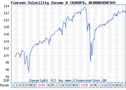 Chart: Finreon Volatility Income A (A3D9F9 DE000A3D9F94)