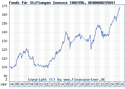 Chart: Fonds f&uuml;r Stiftungen Invesco (802356 DE0008023565)