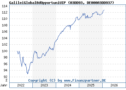 Chart: GalileiGlobalBdOpportuniUIP (A3DD93 DE000A3DD937)