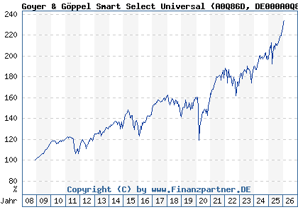 Chart: Goyer & G&ouml;ppel Smart Select Universal (A0Q86D DE000A0Q86D9)