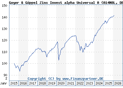 Chart: Goyer & G&ouml;ppel Zins Invest alpha Universal A (A14N8L DE000A14N8L8)