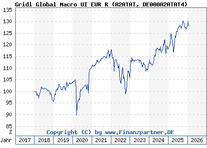 Chart: Gridl Global Macro UI EUR R (A2ATAT DE000A2ATAT4)