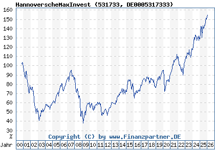 Chart: HannoverscheMaxInvest (531733 DE0005317333)