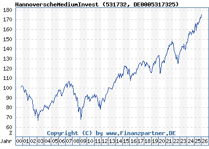 Chart: HannoverscheMediumInvest (531732 DE0005317325)