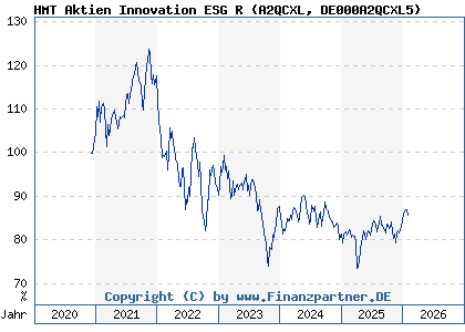 Chart: HMT Aktien Innovation ESG R (A2QCXL DE000A2QCXL5)