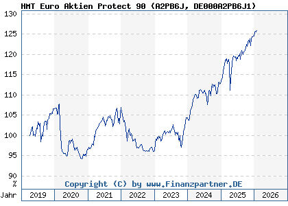 Chart: HMT Euro Aktien Protect 90 (A2PB6J DE000A2PB6J1)