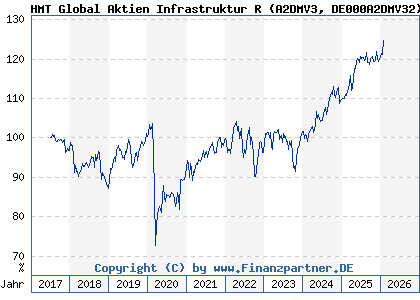 Chart: HMT Global Aktien Infrastruktur R (A2DMV3 DE000A2DMV32)