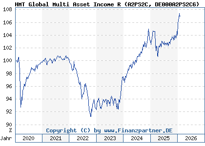 Chart: HMT Global Multi Asset Income R (A2PS2C DE000A2PS2C6)
