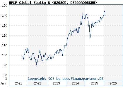 Chart: HP&P Global Equity R (A2QSG5 DE000A2QSG55)