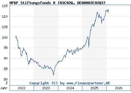 Chart: HP&P Stiftungsfonds R (A3C92Q DE000A3C92Q3)