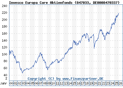 Chart: Invesco Europa Core Aktienfonds (847033 DE0008470337)