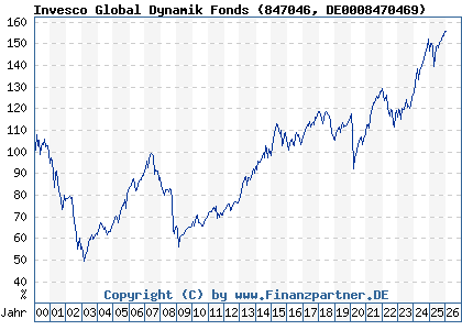 Chart: Invesco Global Dynamik Fonds (847046 DE0008470469)