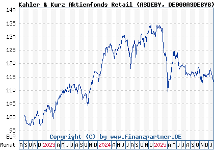 Chart: Kahler & Kurz Aktienfonds Retail (A3DEBY DE000A3DEBY6)