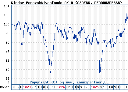 Chart: Kinder Perspektivenfonds AK A (A3DEBS DE000A3DEBS8)
