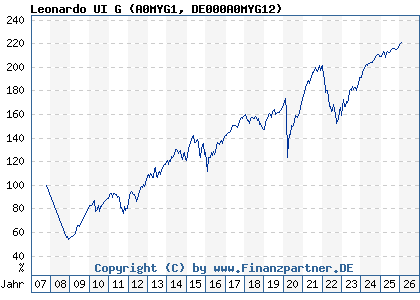 Chart: Leonardo UI G (A0MYG1 DE000A0MYG12)