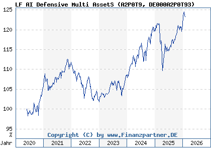 Chart: LF AI Defensive Multi AssetS (A2P0T9 DE000A2P0T93)