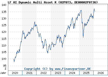 Chart: LF AI Dynamic Multi Asset R (A2P0T3 DE000A2P0T36)