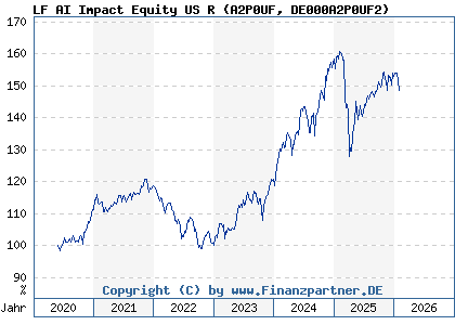 Chart: LF AI Impact Equity US R (A2P0UF DE000A2P0UF2)