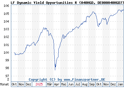 Chart: LF Dynamic Yield Opportunities R (A40HGD DE000A40HGD7)