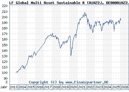 Chart: LF Global Multi Asset Sustainable R (A1WZ2J DE000A1WZ2J4)