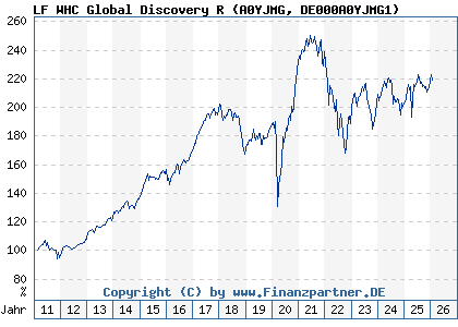 Chart: LF WHC Global Discovery R (A0YJMG DE000A0YJMG1)